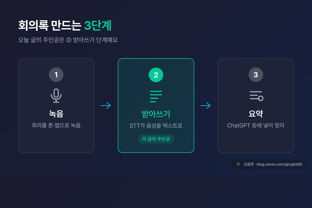 인포그래픽 - “회의록 만드는 3단계: ① 녹음 → ② 받아쓰기(STT, 이 글의 주인공) → ③ 요약” 가로 흐름도, ②단계만 그린색 강조