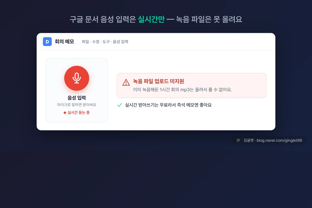 구글 문서 음성 입력 마이크 아이콘과 “녹음 파일 업로드 미지원” 안내를 함께 보여주는 화면