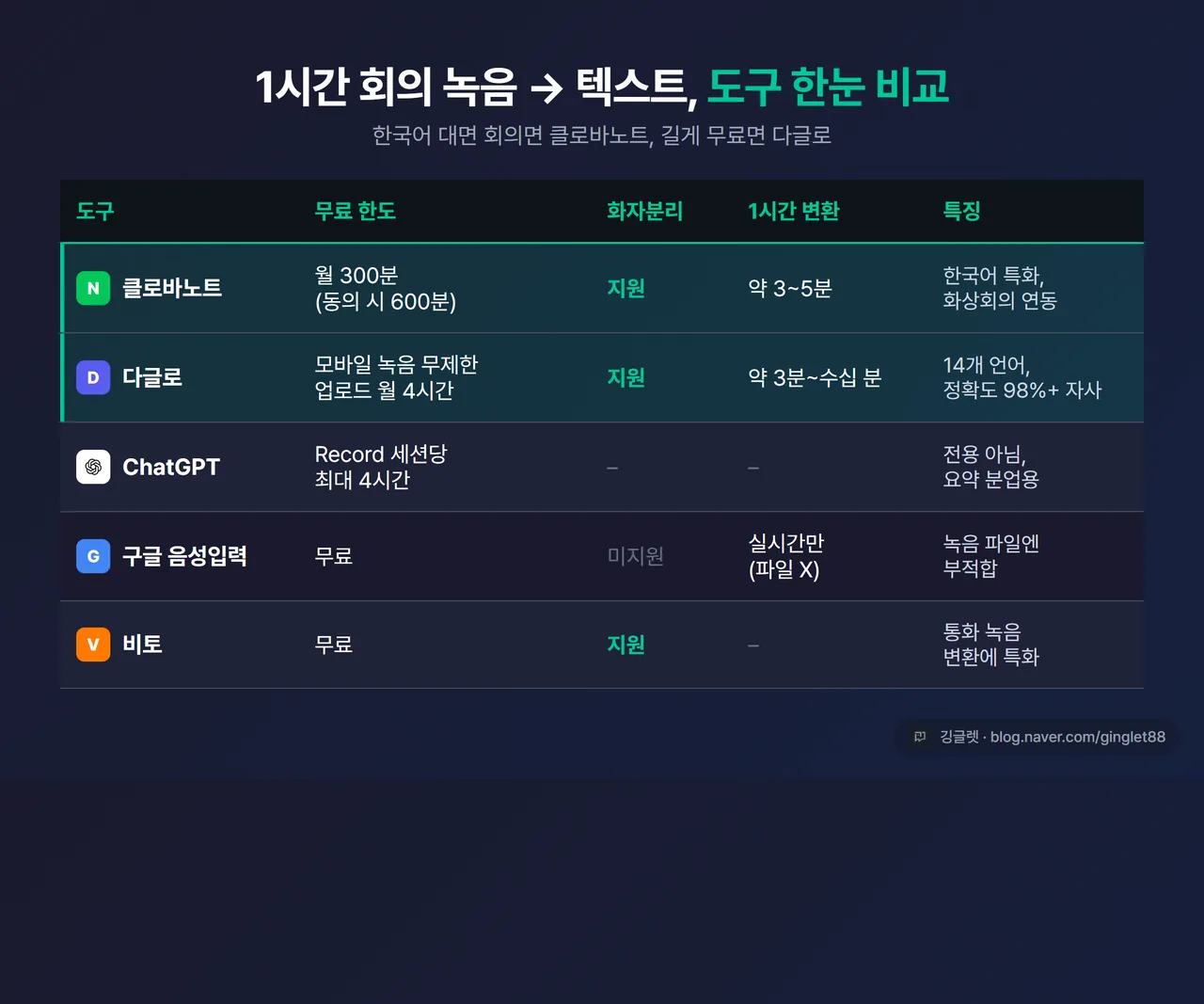 인포그래픽 - 위 5개 도구 비교표를 그대로 시각화, 클로바노트와 다글로를 그린색으로 강조, “1시간 회의 녹음 → 텍스트” 헤드라인