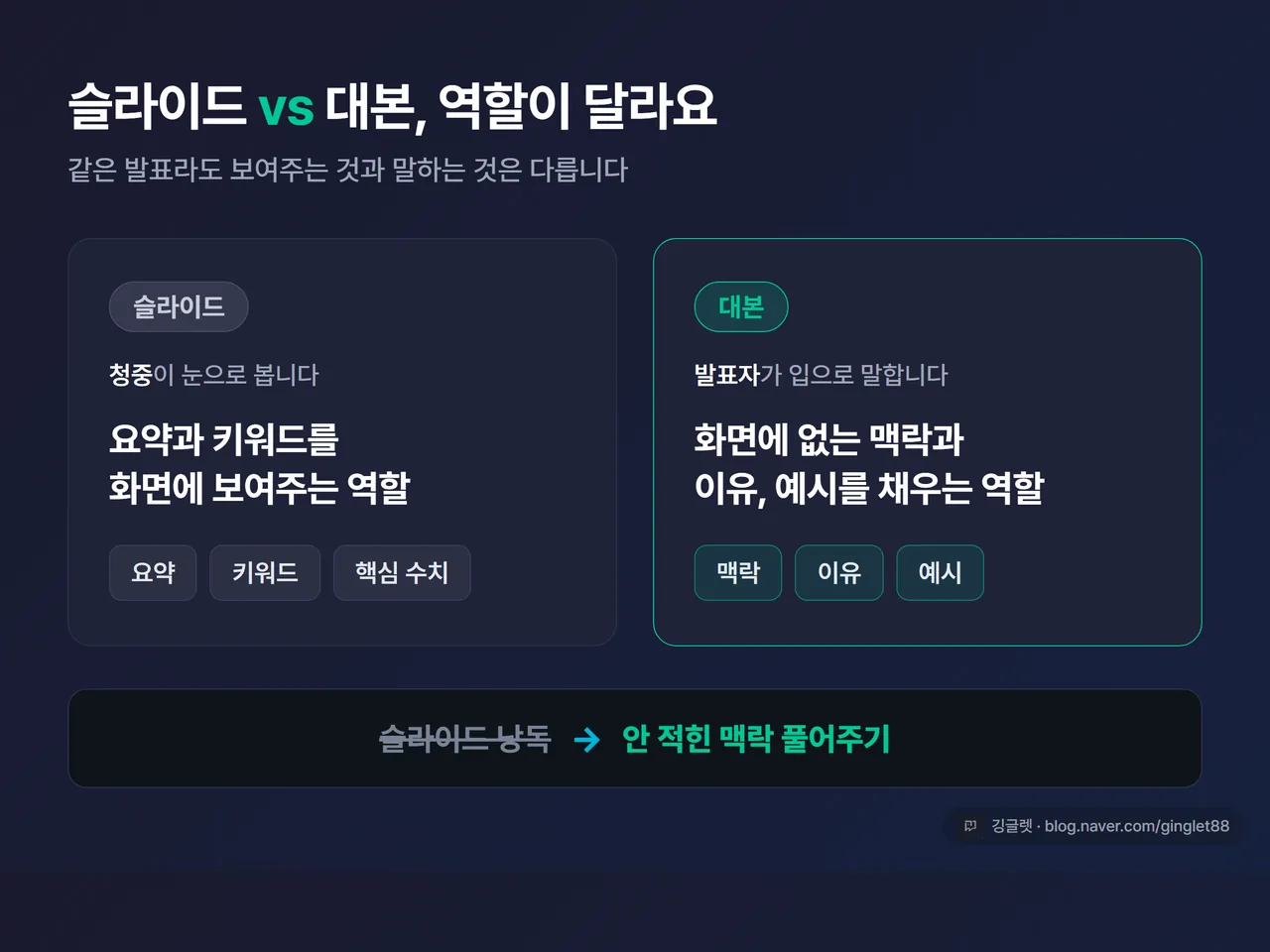인포그래픽 - “슬라이드 vs 대본” 역할 비교. 슬라이드=요약·키워드(청중이 봄) / 대본=맥락·이유·예시(발표자가 말함), 화살표로 “슬라이드 낭독 ❌ → 안 적힌 맥락 풀기 ⭕”