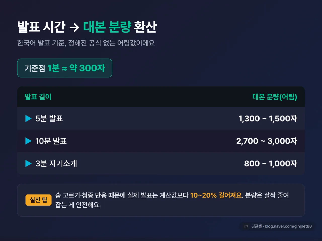 인포그래픽 - 발표 시간→대본 분량 환산표. “1분 ≈ 300자 / 5분 ≈ 1,300~1,500자 / 10분 ≈ 2,700~3,000자 / 3분 자기소개 ≈ 800~1,000자”, 하단에 “실전은 계산값보다 10~20% 여유” 캡션