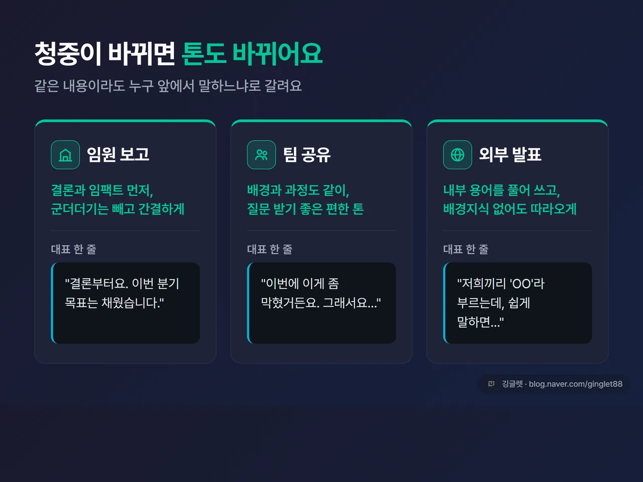 인포그래픽 - 청중 3종 톤 비교. 임원(결론·임팩트 먼저) / 팀(배경·과정·양방향) / 외부(배경지식 채우기·친절), 각 칸에 대표 한 줄 예시