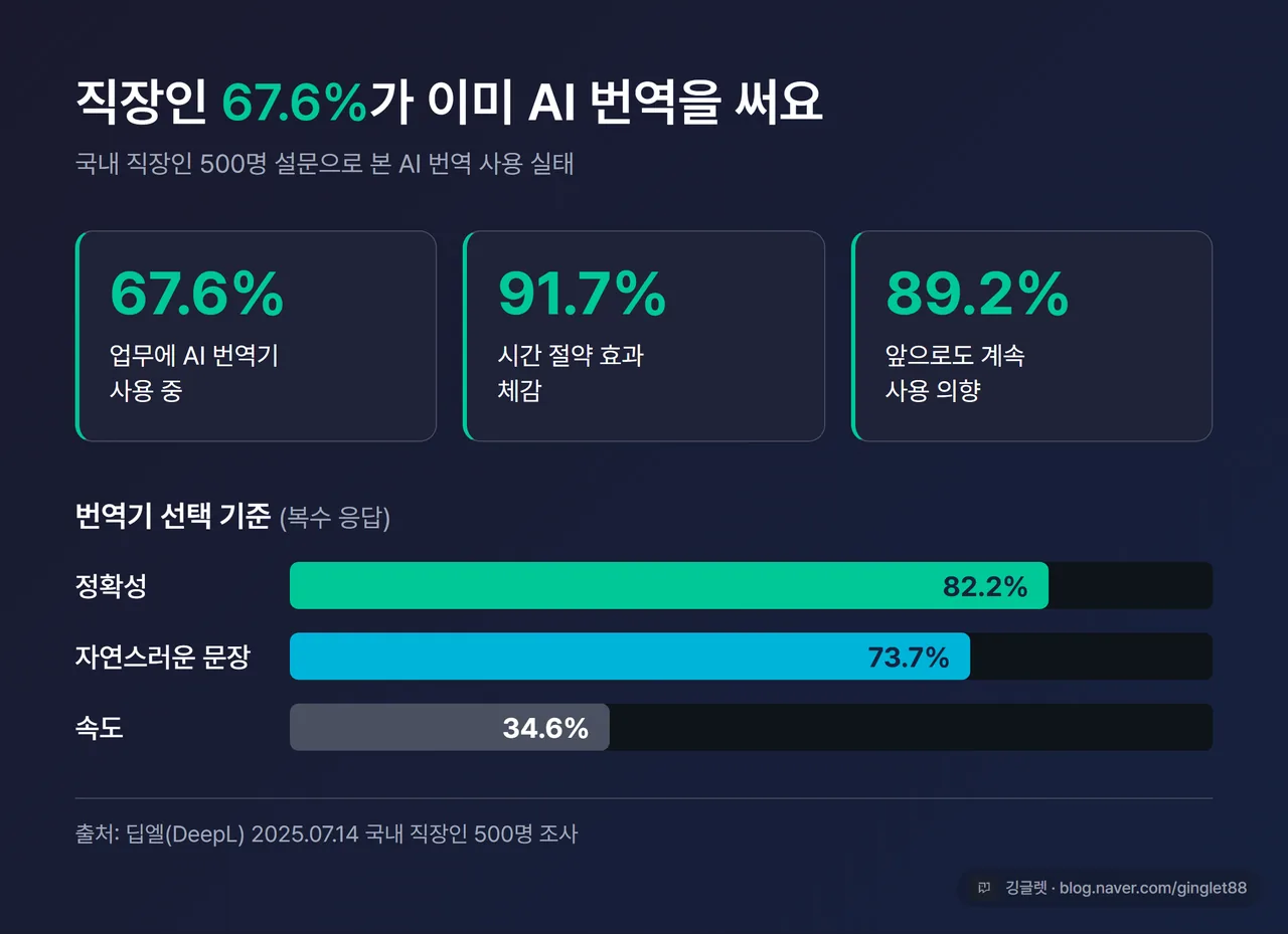 인포그래픽 - “직장인 67.6% AI 번역 사용 / 시간절약 91.7% / 계속 사용 의향 89.2% / 번역기 선택 기준: 정확성 82.2% > 자연스러움 73.7% > 속도 34.6%” 막대그래프, 하단에 “출처: 딥엘 2025.07.14 직장인 500명 조사” 텍스트 병기, 네이비+그린