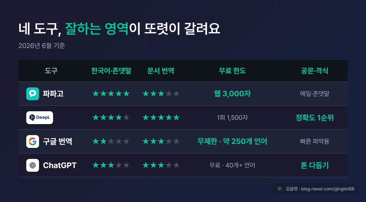 비교 표 - 파파고/DeepL/구글 번역/ChatGPT 4행 × 한국어 품질·존댓말 / 문서 번역 / 무료 한도 / 공문·격식 적합 4열 비교표, 핵심 셀에 별점·키워드 텍스트 병기