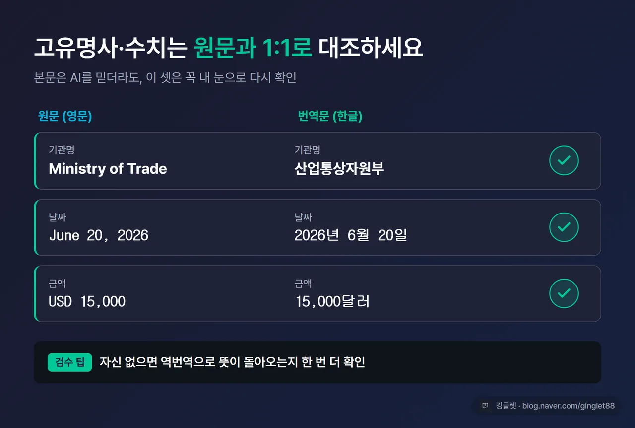 번역 결과의 기관명·날짜·금액을 원문과 1:1로 대조하는 체크 과정 일러스트, “고유명사·수치 1:1 확인” 텍스트
