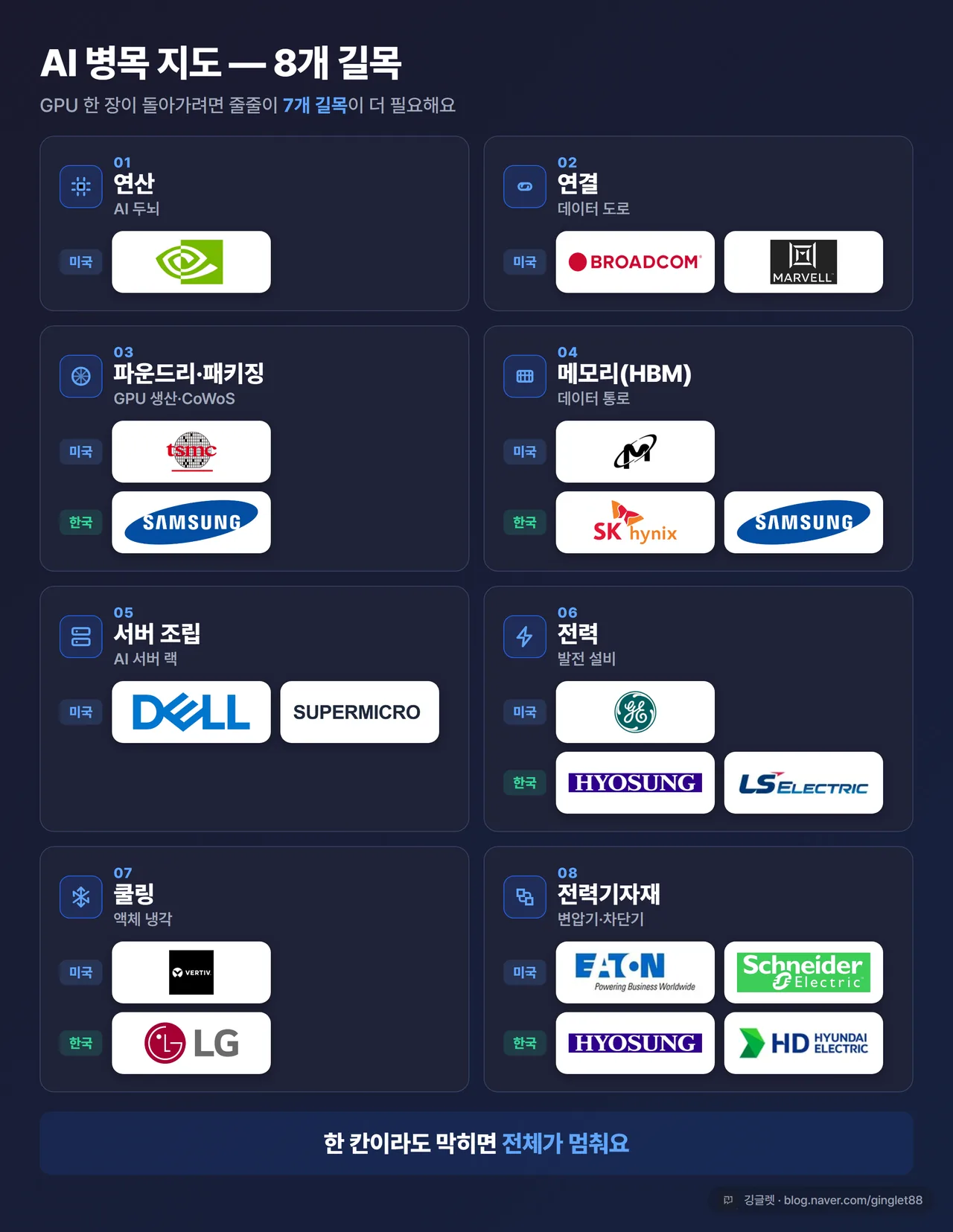 인포그래픽 - “AI 병목 지도 8개 길목”. 8개 섹션 라운드 박스를 2열 그리드로 배치하고, 각 박스에 카테고리 아이콘 + 번호·카테고리명 + 그 칸 대표 기업 로고를 크고 선명하게 가로 배열([미국]/[한국] 소구분). ①연산=엔비디아 ②연결=브로드컴·마벨 ③파운드리·패키징=TSMC/삼성 ④메모리HBM=마이크론/SK하이닉스·삼성 ⑤서버조립=델·슈퍼마이크로 ⑥전력=GE버노바/효성·LS ⑦쿨링=벌티브/LG ⑧전력기자재=이튼·슈나이더/효성·LS·HD현대일렉트릭. 하단 캡션 “한 칸이라도 막히면 전체가 멈춰요”