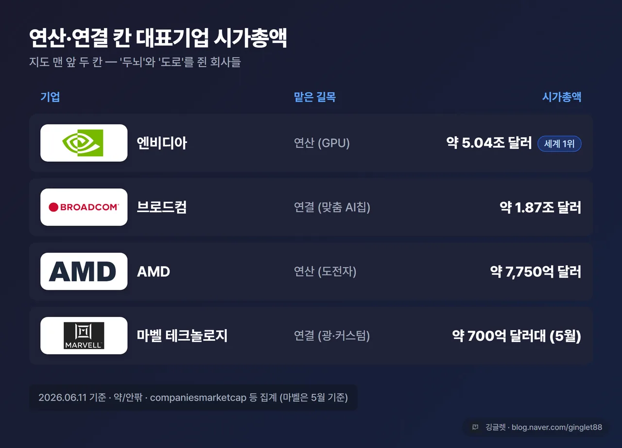 비교 표 - 연산·연결 칸 대표기업 시총. 엔비디아 약 5.04조 / 브로드컴 약 1.87조 / AMD 약 7,750억 / 마벨 테크놀로지 약 700억대(5월). 표 하단에 “2026.06.11 기준·약/안팎·companiesmarketcap 등 집계” 라벨