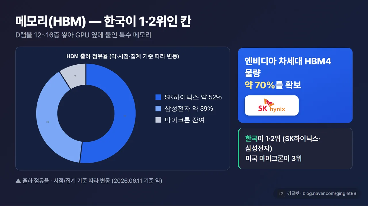 인포그래픽 - HBM 점유율 도넛 차트. SK하이닉스 약 52% / 삼성전자 약 39% / 마이크론 잔여. 옆에 작은 메모 “엔비디아 HBM4 물량 약 70% = SK하이닉스 확보”. 하단 라벨 “출하 점유율·시점/집계 기준 따라 변동”