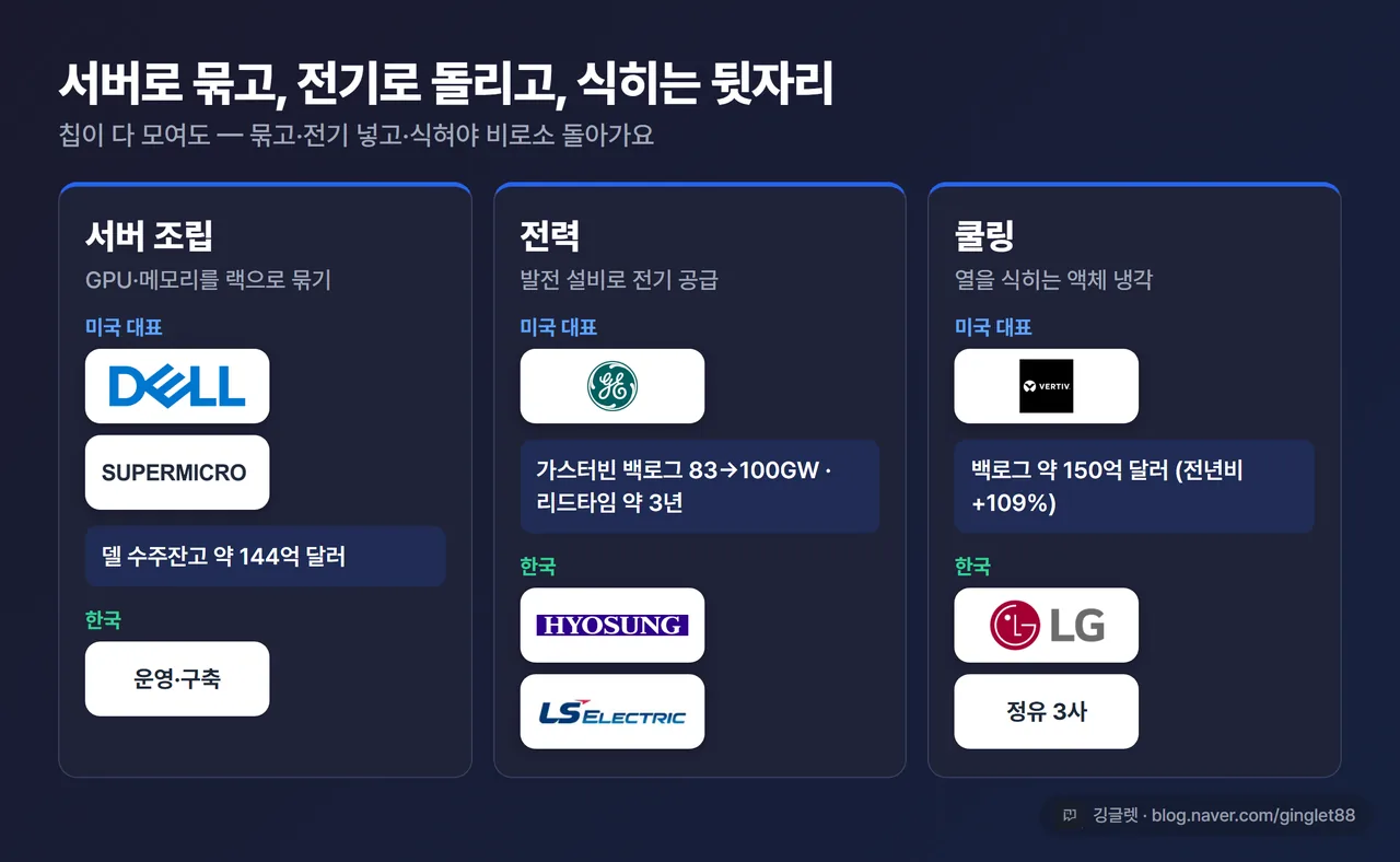 인포그래픽 - 서버·전력·쿨링 3칸 카드. 각 칸에 [미국 대표 / 한국 대표] + 한 줄 수치. 서버(델 수주잔고 약 144억·슈퍼마이크로 / 운영·구축), 전력(GE버노바 가스터빈 83→100GW·리드타임 약 3년 / 효성·LS), 쿨링(벌티브 백로그 약 150억 / LG전자·정유3사)