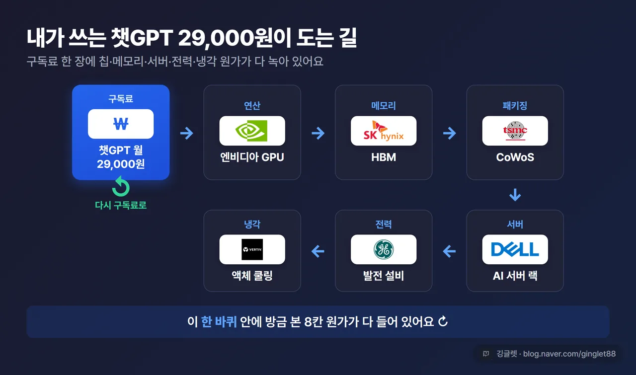 인포그래픽 - “내가 쓰는 챗GPT 29,000원이 도는 길” 흐름도. 구독료 → 엔비디아 GPU → HBM(SK하이닉스) → CoWoS(TSMC) → 서버(델) → 전력(GE버노바) → 냉각(벌티브) 한 바퀴 순환 화살표