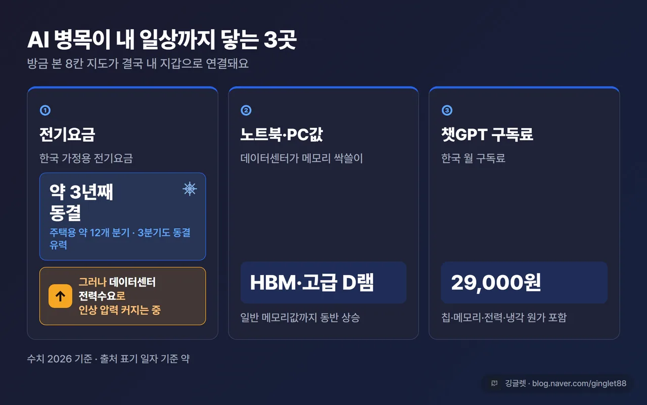인포그래픽 - “AI 병목이 내 일상까지” 3단 카드. ① 전기요금: 한국 가정용 약 3년째 동결(3분기도 동결 유력), 그러나 데이터센터 전력수요로 인상 압력 ② 노트북·PC값: 데이터센터가 HBM·D램 싹쓸이 ③ 챗GPT 구독료: 한국 월 29,000원에 칩·메모리·전력·냉각 원가 포함. 하단 라벨 “수치 2026 기준”