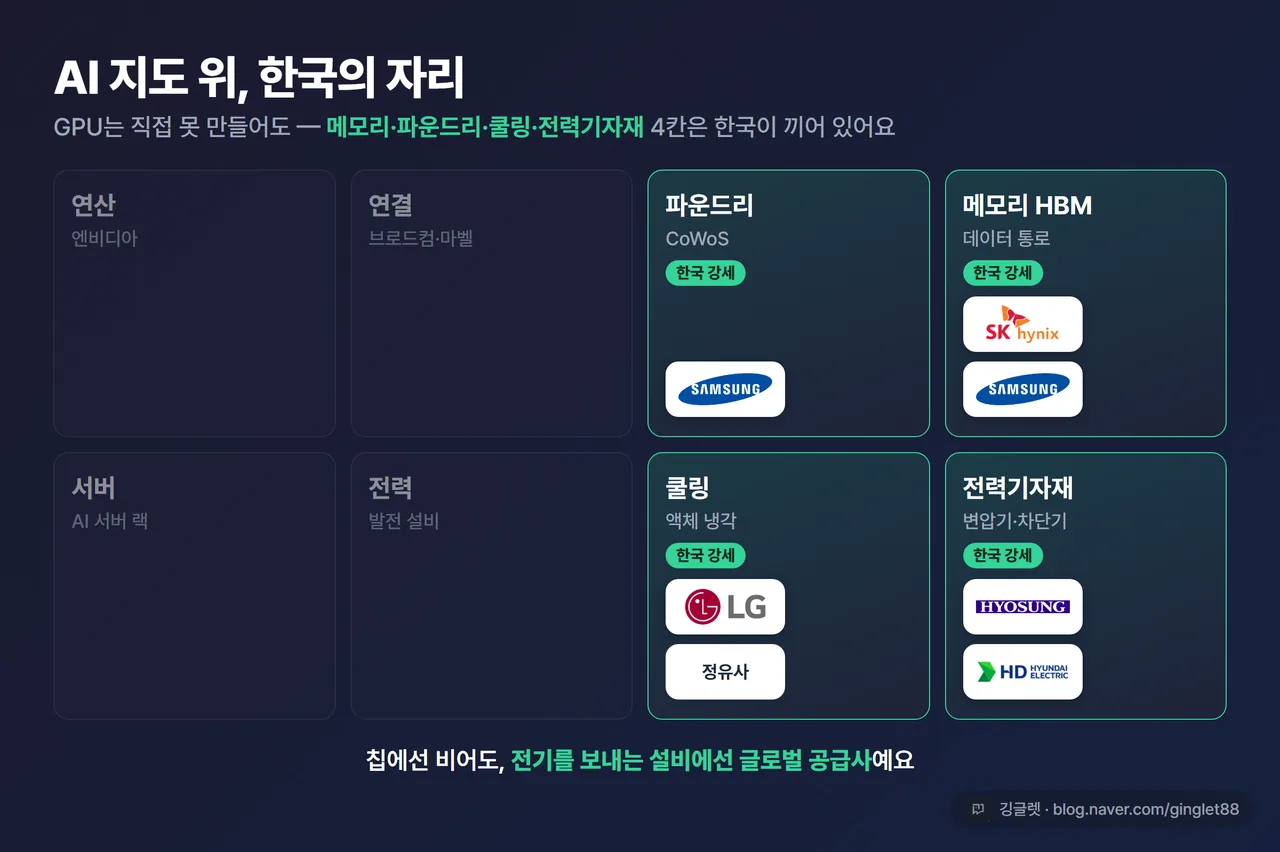 지도 인포그래픽 - “AI 지도 위 한국의 자리”. 8칸 병목 지도에서 한국이 끼는 칸(메모리·파운드리·전력기자재·쿨링)만 색으로 강조하고 각 칸에 한국 기업명 표시(SK하이닉스·삼성·효성중공업·LS일렉트릭·가온전선·LG전자)