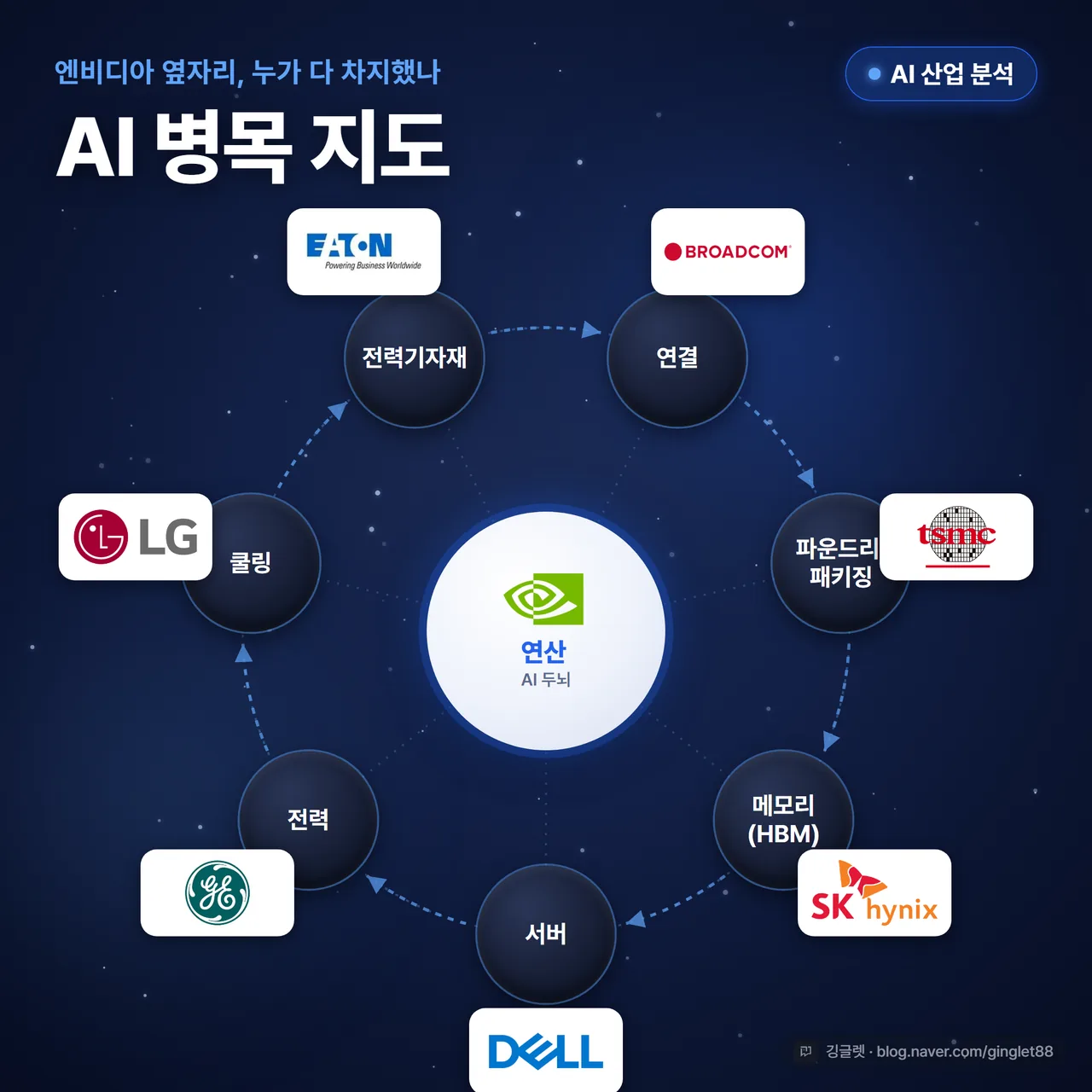 썸네일 - 딥블루 우주 배경(별·성운·네트워크 텍스처)에 “AI 병목 지도” 큰 글씨. 정중앙 큰 흰 원에 엔비디아 공식 로고 + “연산 / AI 두뇌”. 그 둘레를 원형 궤도로 7개 글로시 검정 노드(연결·파운드리·패키징·메모리HBM·서버·전력·쿨링·전력기자재)가 점선 화살표로 시계방향 순환. 각 노드 바깥에 대표 기업 로고 칩(브로드컴·마벨/TSMC·삼성/SK하이닉스·마이크론/델/GE버노바/벌티브·LG/이튼·LS). 우상단 “AI 산업 분석” 블루 배지