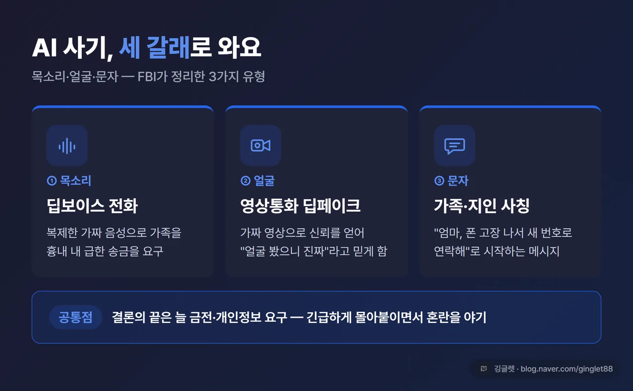 인포그래픽 - AI 사기 수법 3유형 아이콘 정리(① 딥보이스 전화 ② 영상통화 딥페이크 ③ 가족 사칭 메시지), 하단에 공통점 ‘긴급한 금전·정보 요구로 수렴’ 강조
