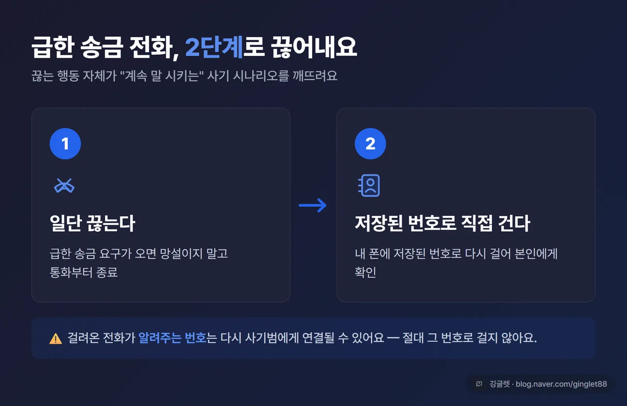 인포그래픽 - 긴급 송금 전화 대처 2단계 도식(① 일단 끊는다 → ② 저장된 번호로 직접 다시 건다)