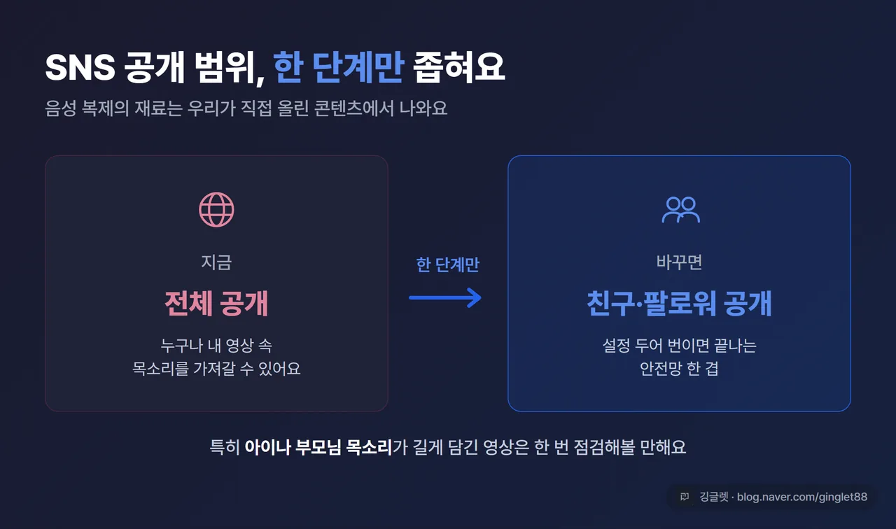 SNS 공개 범위 설정 개념 도식 - ’전체 공개’에서 ’친구·팔로워 공개’로 한 단계 좁히는 화살표