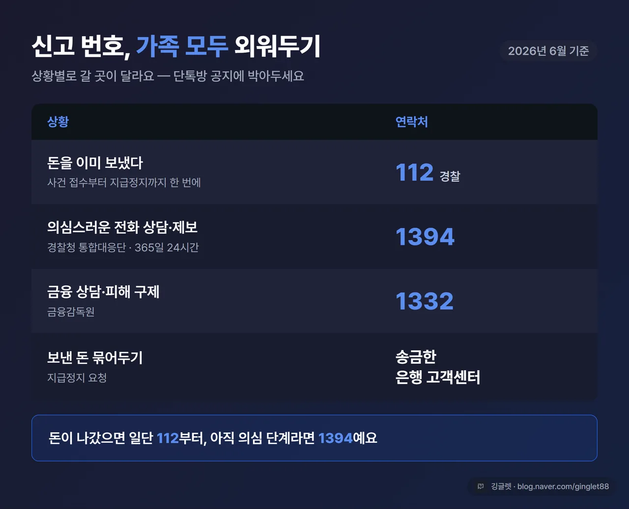 인포그래픽 - 보이스피싱 신고·대처 번호 표(피해 발생 112 / 의심 상담 1394 / 금융감독원 1332 / 지급정지 은행 고객센터), “2026년 6월 기준” 라벨