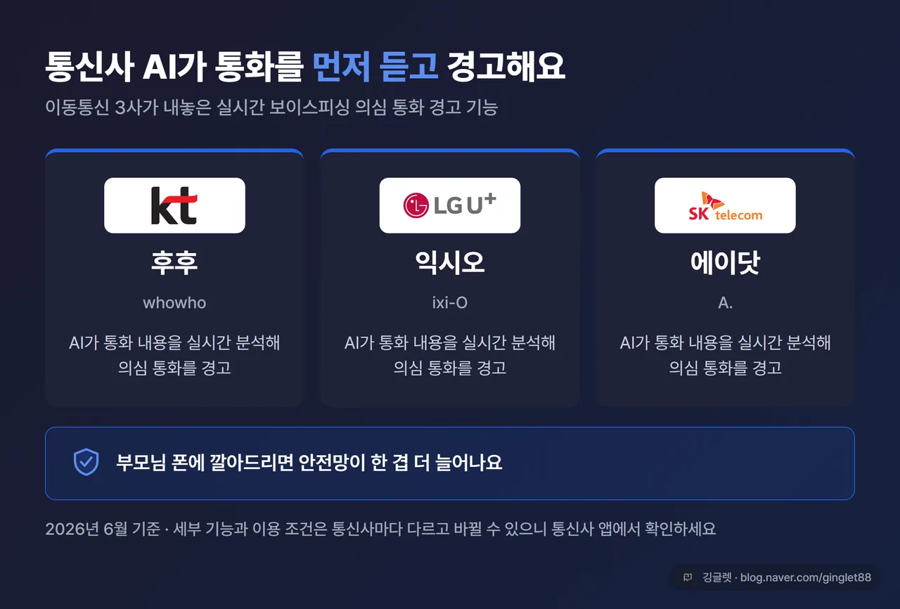 통신 3사 AI 통화 보호 기능 정리 카드(KT 후후 · LG유플러스 익시오 · SKT 에이닷), “2026년 6월 기준, 세부 조건은 통신사 앱에서 확인” 캡션