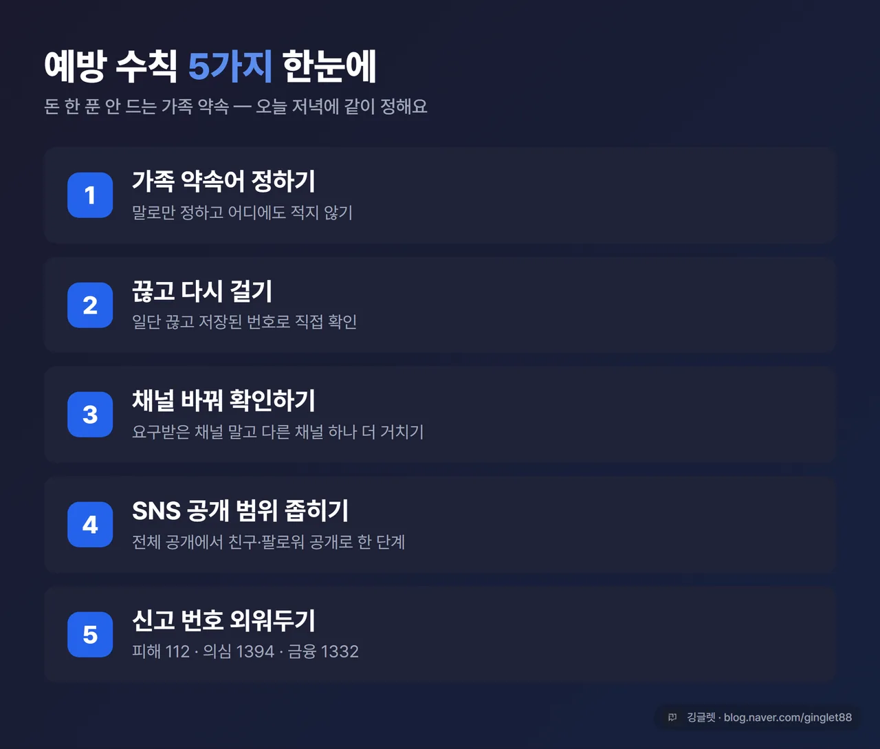 인포그래픽 - 예방 수칙 5가지 한눈에 보기(① 가족 약속어 ② 끊고 다시 걸기 ③ 채널 바꿔 확인 ④ SNS 공개 범위 좁히기 ⑤ 신고 번호 외워두기)