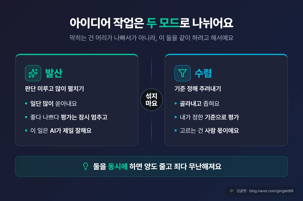 인포그래픽 - 발산(많이 펼치기) vs 수렴(기준 정해 추리기) 두 모드를 좌우로 나눈 대비 카드, “섞지 말고 분리” 메시지