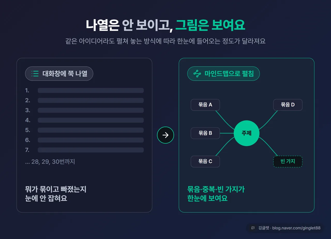 인포그래픽 - 대화창에 1~30번 쭉 나열된 모습 vs 가운데 주제에서 가지 뻗은 마인드맵, “나열은 안 보이고, 그림은 보인다” 대비