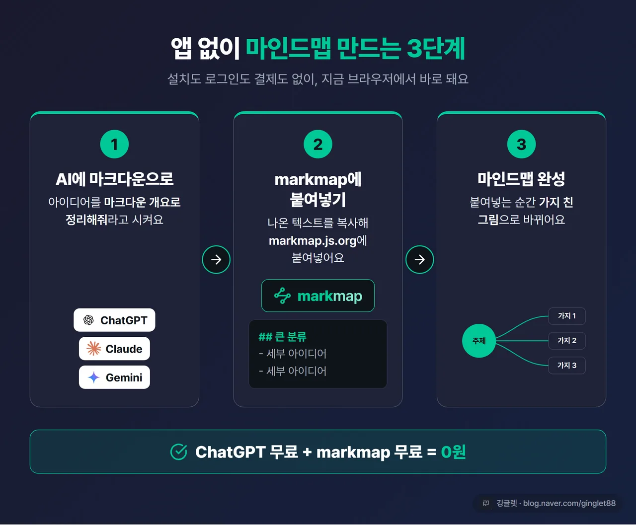 인포그래픽 - 무료 방법 3컷: ① AI에 “마크다운 개요로” → ② markmap에 붙여넣기 → ③ 마인드맵 완성, 0원 강조