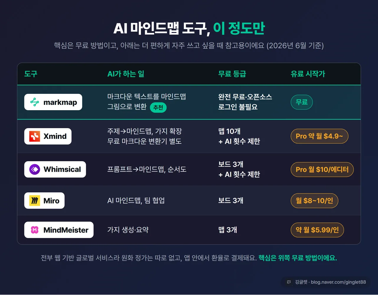 인포그래픽 - AI 마인드맵 도구 비교표: markmap(완전 무료)·Xmind(맵 10개 무료, Pro 약 월 $4.9~)·Whimsical(보드 3개 무료, Pro 월 $10)·Miro·MindMeister 등, “핵심은 무료 방법” 라벨