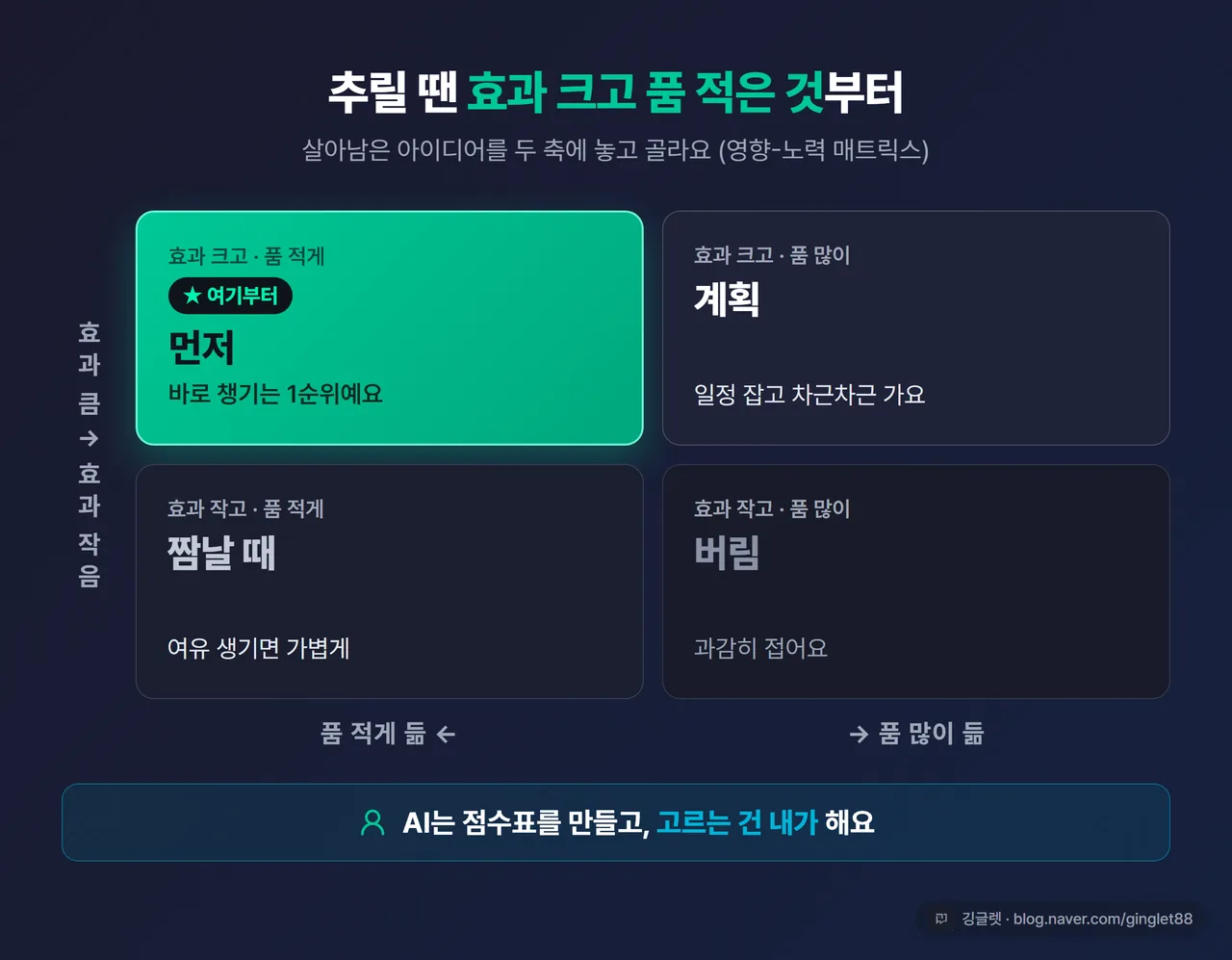 인포그래픽 - 영향-노력 매트릭스 2x2: 효과↑품↓=먼저 / 효과↑품↑=계획 / 효과↓품↓=짬날 때 / 효과↓품↑=버림
