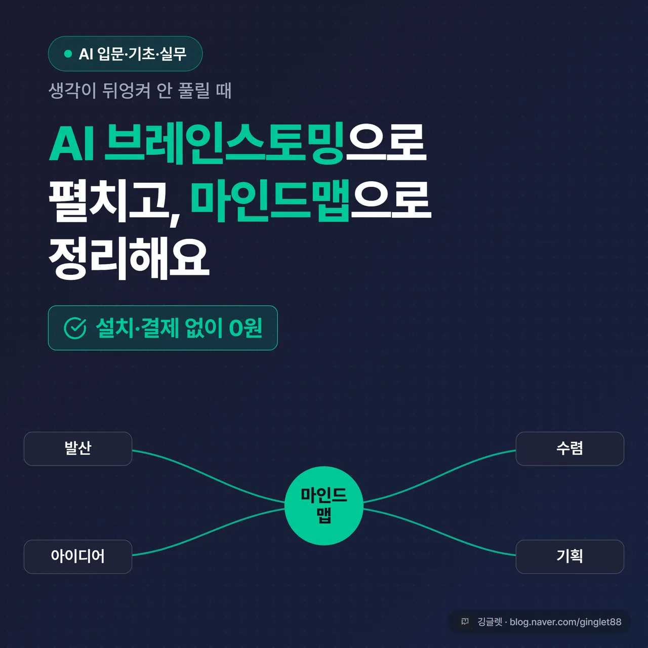 썸네일 - “AI 브레인스토밍 · 마인드맵, 0원에 생각 정리” 큰 제목과 가운데 주제에서 가지가 뻗는 마인드맵 그림, 네이비 배경에 그린 포인트