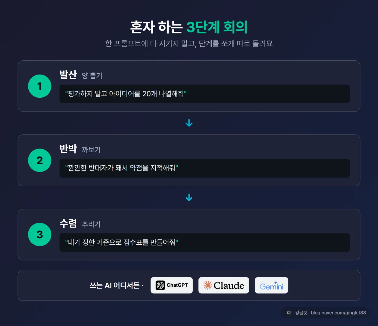 인포그래픽 - 3단계 회의 흐름도: 발산(양 뽑기) → 반박(까보기) → 수렴(추리기), 각 단계 핵심 프롬프트 한 줄씩