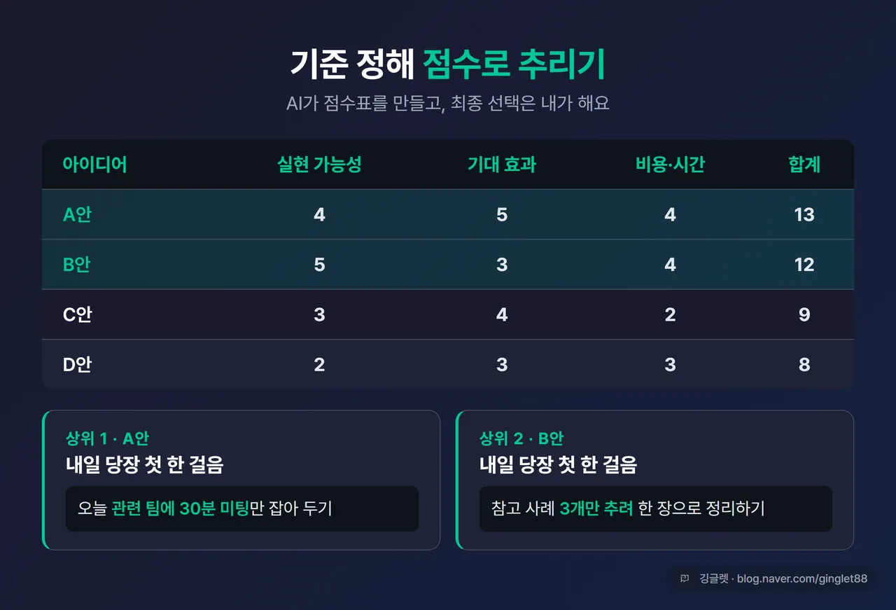작업 결과 - AI가 만든 아이디어 점수표(실현 가능성·기대 효과·비용/시간)와 상위 2개 첫 걸음 예시