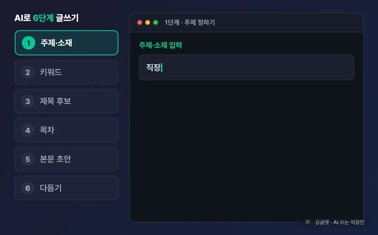애니메이션(WebP) - “직장인 점심 도시락” 주제로 1~6단계가 차례로 실행되는 과정. 키워드 입력창에 타이핑 → 제목 후보 5개 생성 → 목차 5칸 펼쳐짐 → 본문 초안 텍스트가 채워짐 → 다듬기 단계에서 빨간 줄(AI 티)이 고쳐지는 연출. 각 단계 라벨 표시