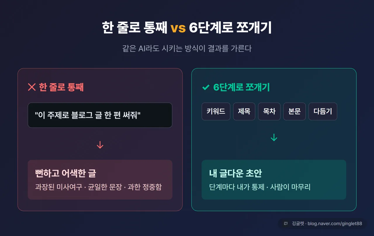 인포그래픽 - “한 줄로 통째 vs 6단계로 쪼개기” 비교 카드. 왼쪽(❌) “글 한 편 써줘 → 뻔하고 어색한 글”, 오른쪽(✅) “키워드→제목→목차→본문→다듬기 → 내 글다운 초안”. 다크 카드 형식