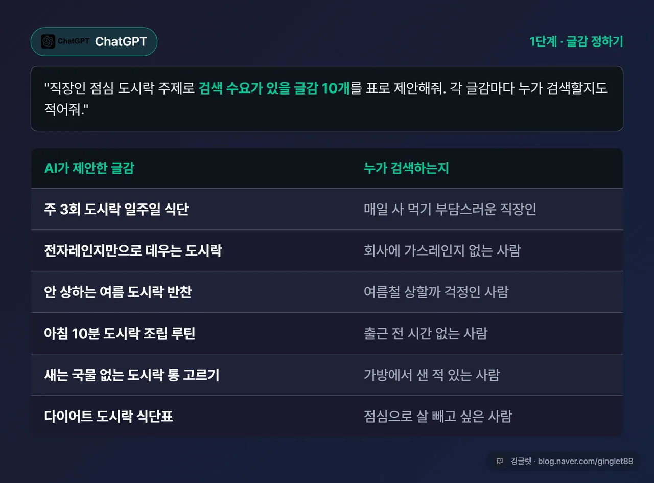 화면 예시 - AI가 ‘직장인 점심 도시락’ 글감 10개를 표로 제안한 모습. 왼쪽 칸 글감, 오른쪽 칸 “누가 검색하는지”. 다크 카드 + 워터마크