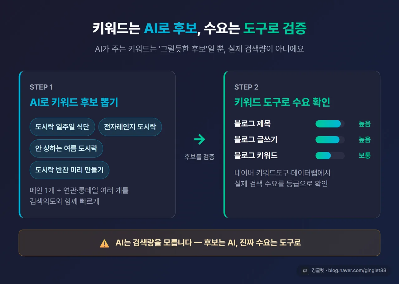 인포그래픽 - “AI로 키워드 후보 → 키워드 도구로 검증” 2단계 흐름. 1단계 AI 아이콘에서 키워드 후보 여러 개, 2단계 데이터랩/키워드도구 아이콘에서 검색량 확인 표시. 다크톤