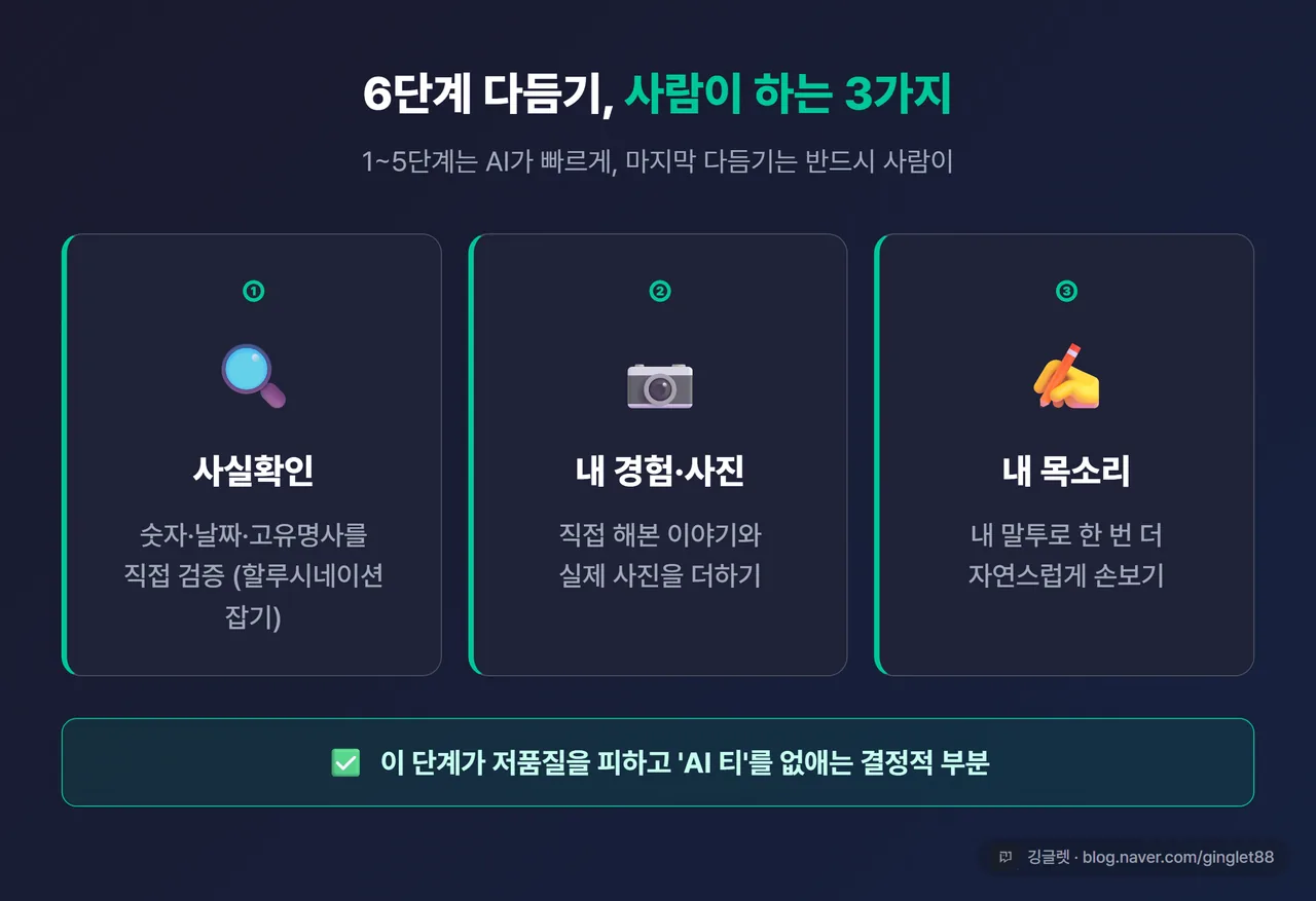 인포그래픽 - “6단계 다듬기에서 사람이 하는 3가지” 체크리스트 카드. ① 사실확인(할루시네이션) ② 내 경험·사진 ③ 내 목소리. 다크톤 + 깅글렛 워터마크