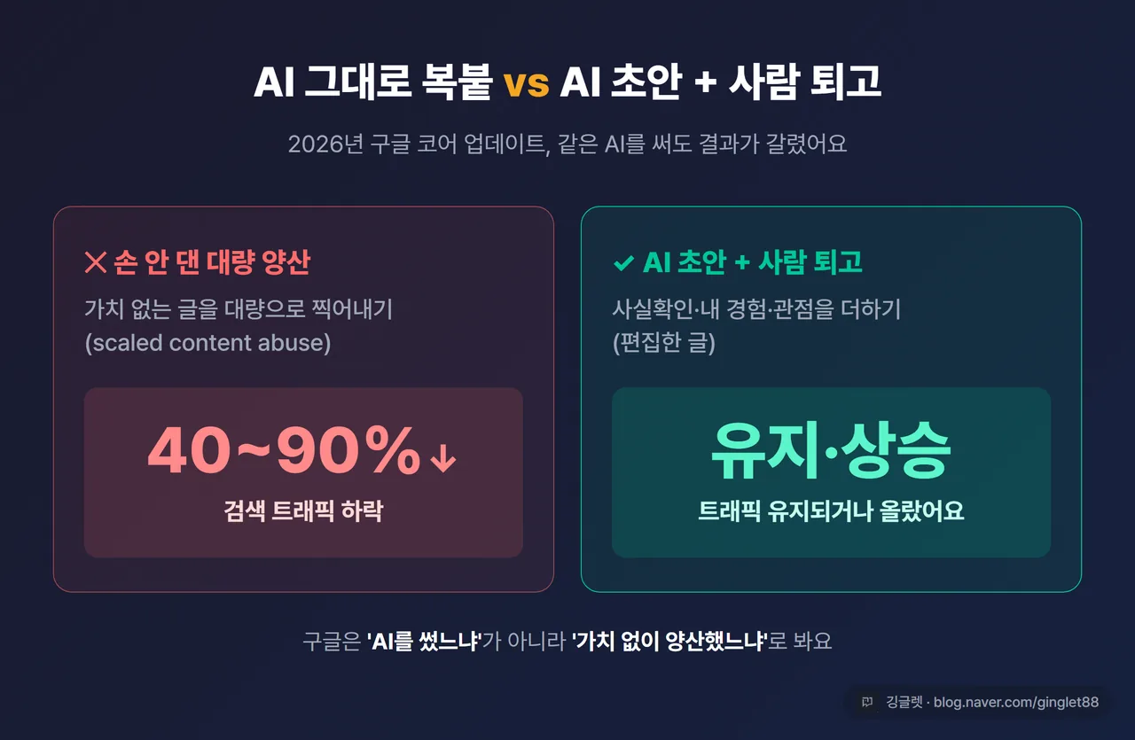 인포그래픽 - “AI 그대로 복붙 vs AI 초안 + 사람 퇴고” 대비표. (위험) 손 안 댄 대량 양산 → 트래픽 40~90% 하락 / (안전) AI 초안 + 사람 퇴고 → 유지·상승. 빨강 vs 초록 다크 카드