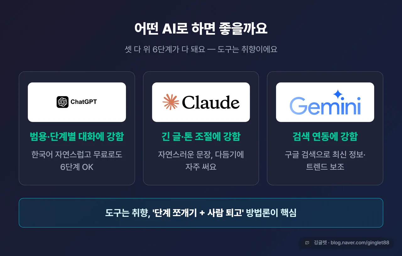 인포그래픽 - ChatGPT·Claude·Gemini 3칸 카드. 각 칸에 한 줄 강점(ChatGPT=범용·단계별 대화 / Claude=긴 글·톤 / Gemini=검색 연동). 하단에 “도구는 취향, 방법론이 핵심” 한 줄. 다크톤