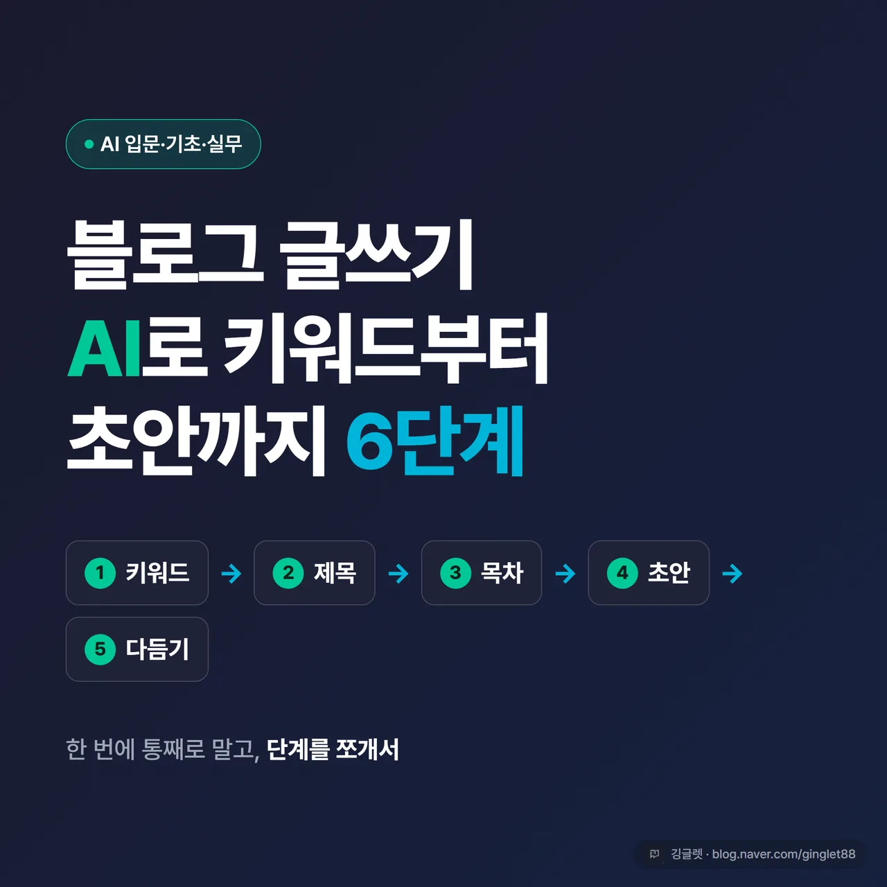 썸네일 - 네이비 배경에 “블로그 글쓰기 AI 6단계” 큰 글씨, 좌측에 키워드→제목→목차→초안→다듬기로 이어지는 화살표 6칸, 우하단 깅글렛 시그니처