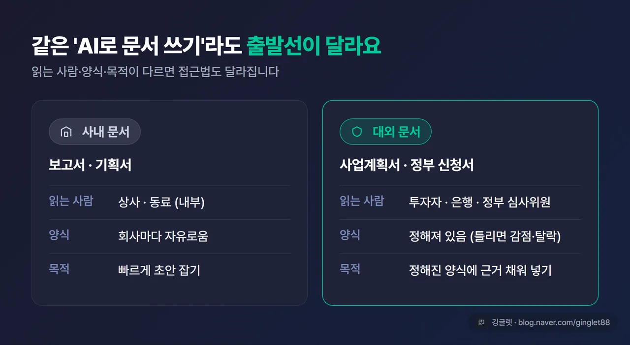 사내 문서(보고서·기획서) vs 대외 문서(사업계획서·정부 신청서) 구분 2단 비교 카드 - 읽는 사람·양식·목적이 다름을 한눈에