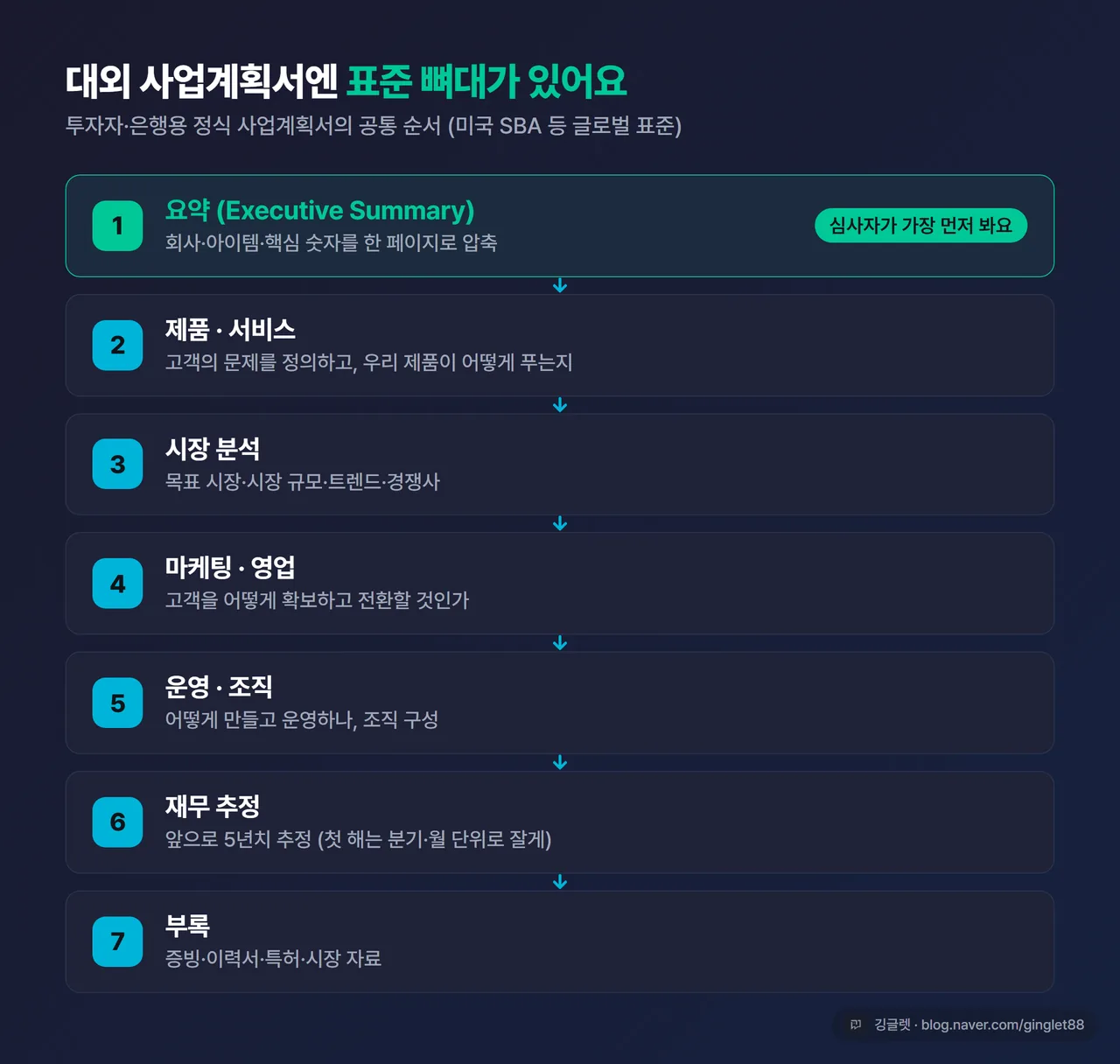 대외 사업계획서 표준 7단계 세로 흐름도 - 요약·제품/서비스·시장분석·마케팅/영업·운영/조직·재무추정·부록