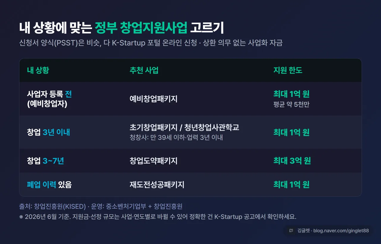 정부 창업지원사업 지형도 표 - 내 상황(예비/3년 이내/3~7년/폐업)별 추천 사업과 지원 한도(1억/3억). 출처: 창업진흥원