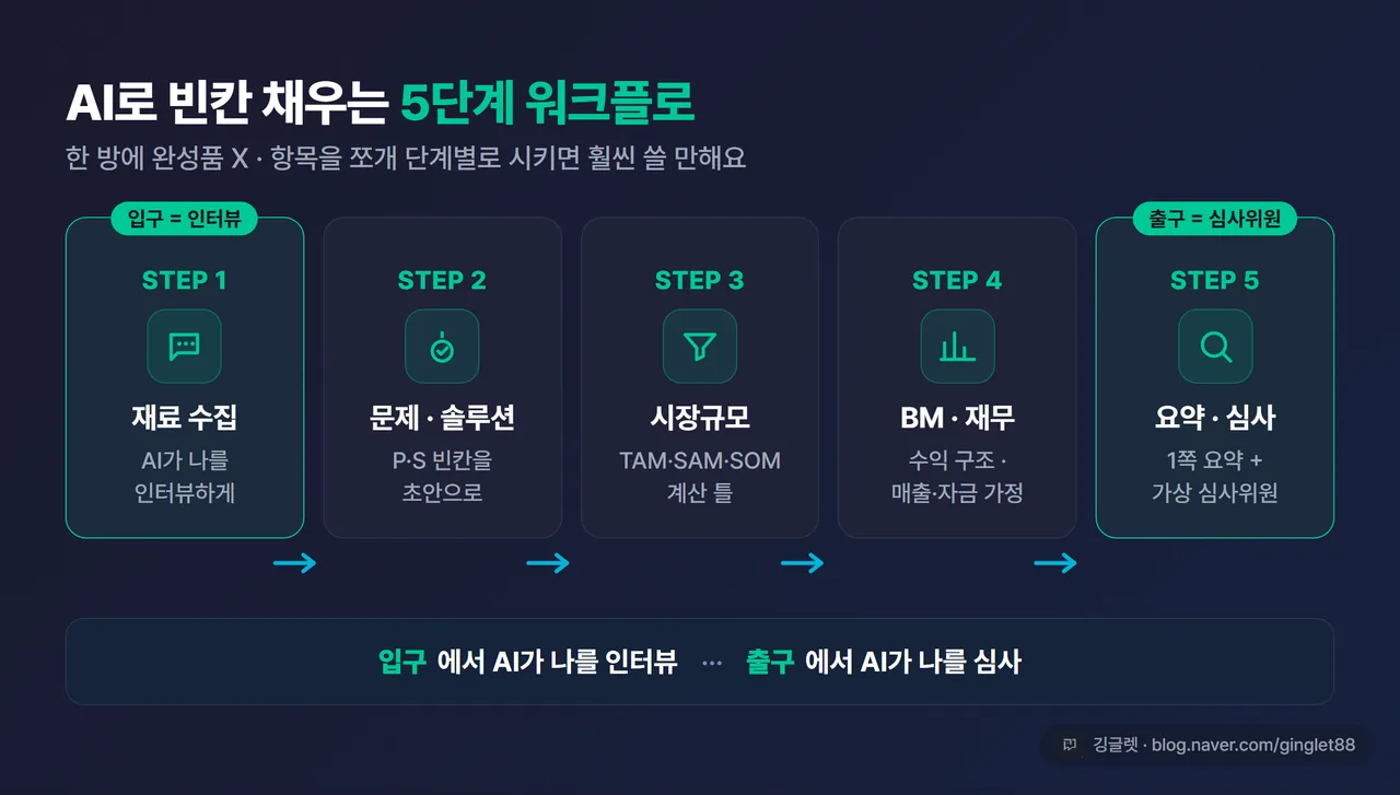 인포그래픽 - 5단계 워크플로 흐름도. STEP1 재료수집 → STEP2 문제·솔루션 → STEP3 시장규모 → STEP4 BM·재무 → STEP5 요약·심사. 화살표로 연결