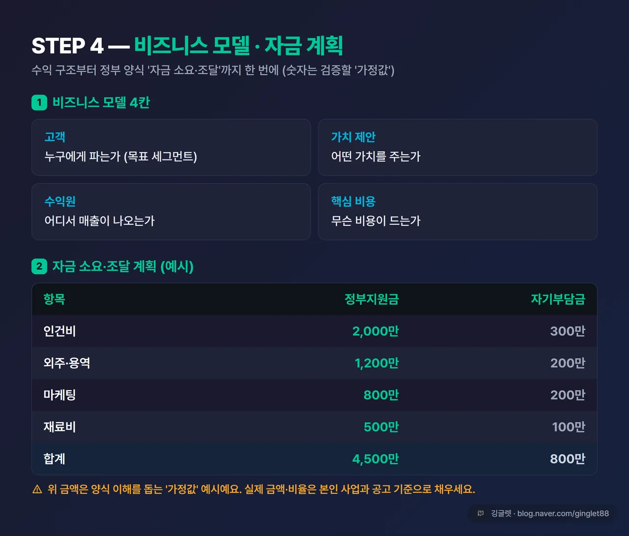비즈니스 모델 4칸(고객·가치제안·수익원·핵심비용) + 자금 소요·조달 계획 표 예시 카드 - 인건비·외주·마케팅 항목과 정부지원금/자기부담금 구분. 가정값 표시