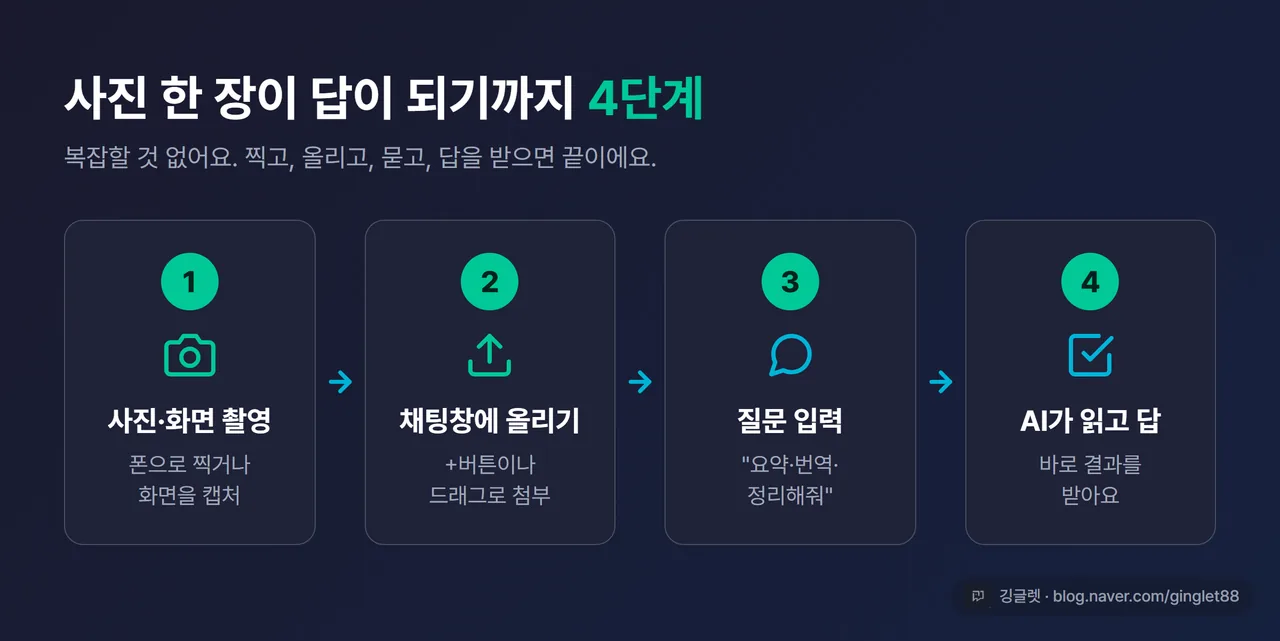 인포그래픽 - “사진 → 질문 → 답” 흐름도 4단계: ① 폰으로 사진/스크린샷 촬영 → ② 채팅창 +버튼이나 드래그로 올림 → ③ “요약/번역/정리해줘” 질문 → ④ AI가 읽고 답, 그린 베이스