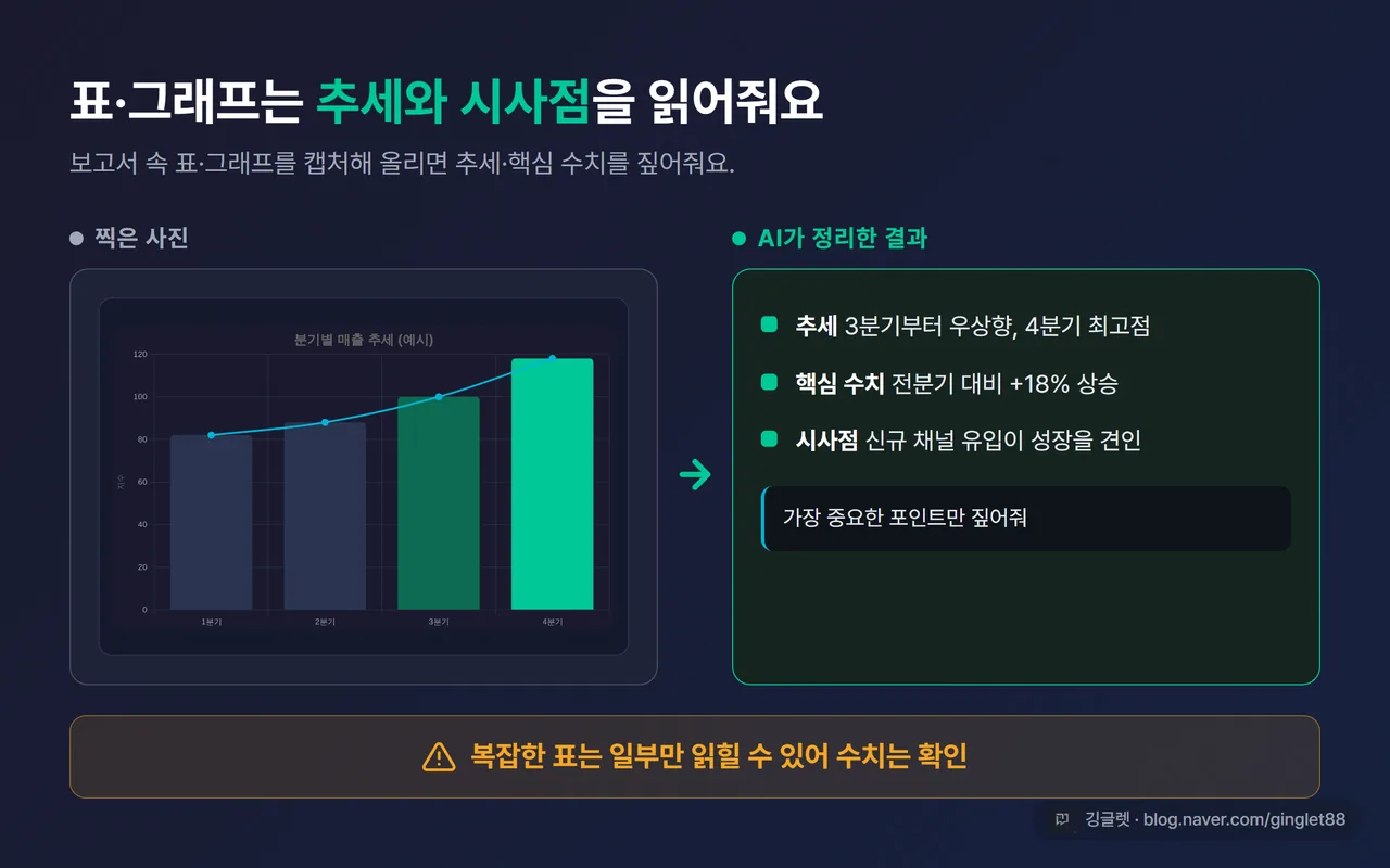 보고서 그래프 캡처와 AI가 추세·핵심 수치를 요약해준 화면