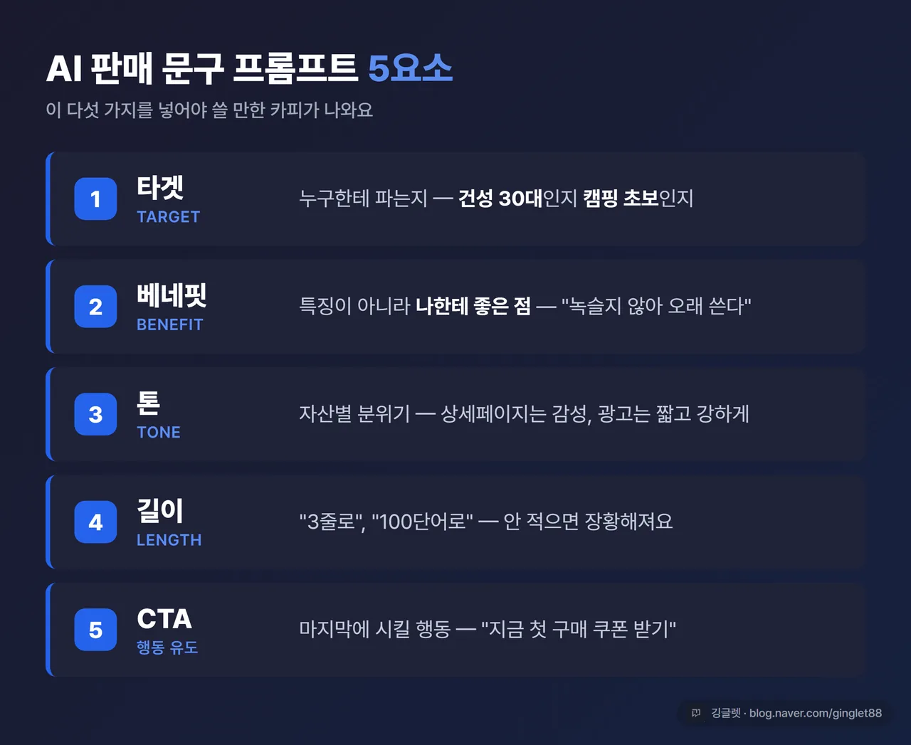 인포그래픽 - “AI 판매 문구 프롬프트 5요소” 체크리스트 카드. 타겟·베네핏·톤·길이·CTA 5개 항목을 세로 카드로 나열, 각 항목 옆에 한 줄 설명(타겟=누구한테, 베네핏=나한테 좋은 점, 톤=자산별 분위기, 길이=줄·단어 지정, CTA=마지막 행동). 다크 네이비 배경에 그린 포인트
