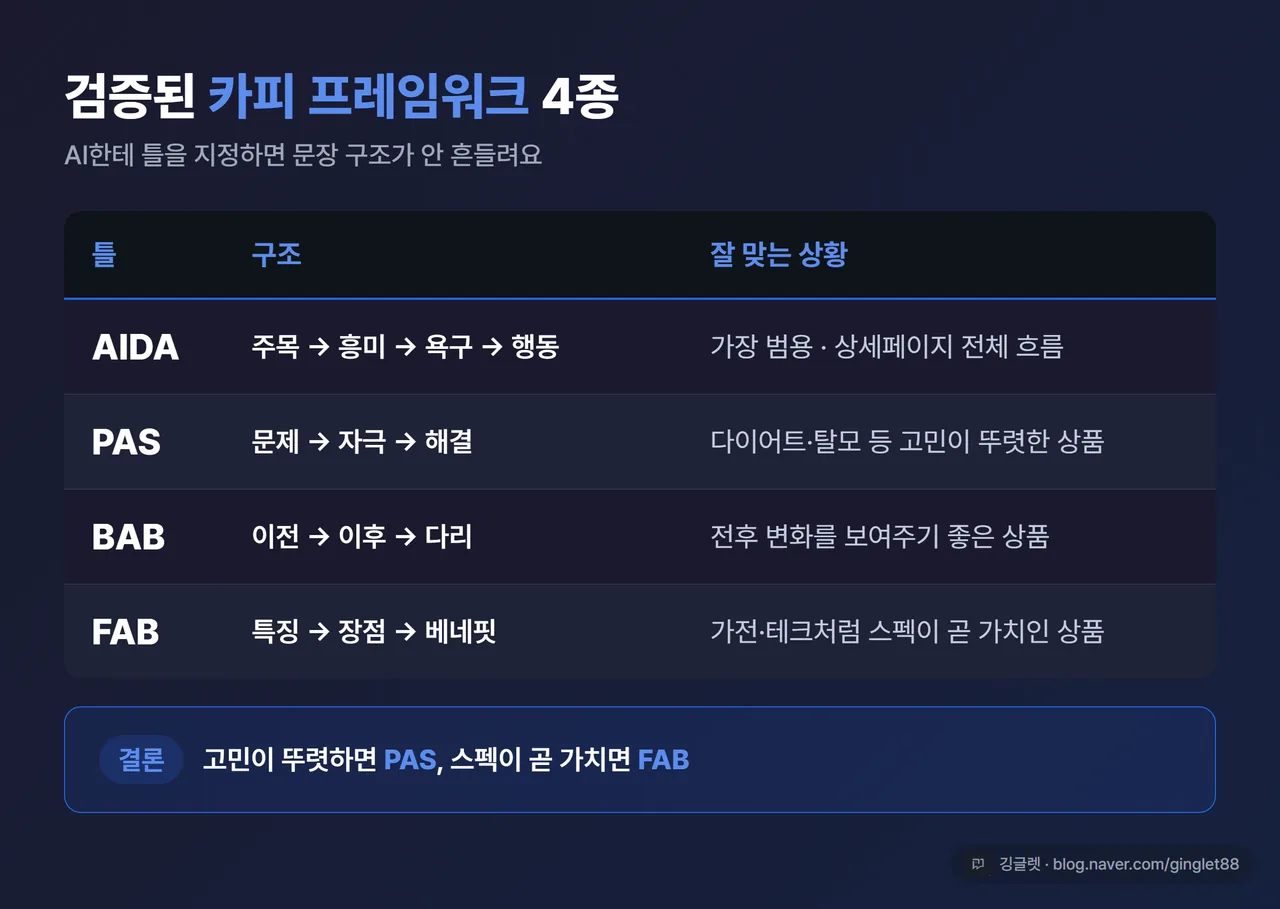인포그래픽 - “카피 프레임워크 4종 비교표”. AIDA/PAS/BAB/FAB 4행, 열은 구조·잘 맞는 상황. AIDA(주목→흥미→욕구→행동 / 상세페이지 전체), PAS(문제→자극→해결 / 다이어트·탈모·수납), BAB(이전→이후→다리 / 전후 변화 상품), FAB(특징→장점→베네핏 / 가전·테크·뷰티). 표 아래 “결론: 고민이 뚜렷하면 PAS, 스펙이 곧 가치면 FAB” 한 줄