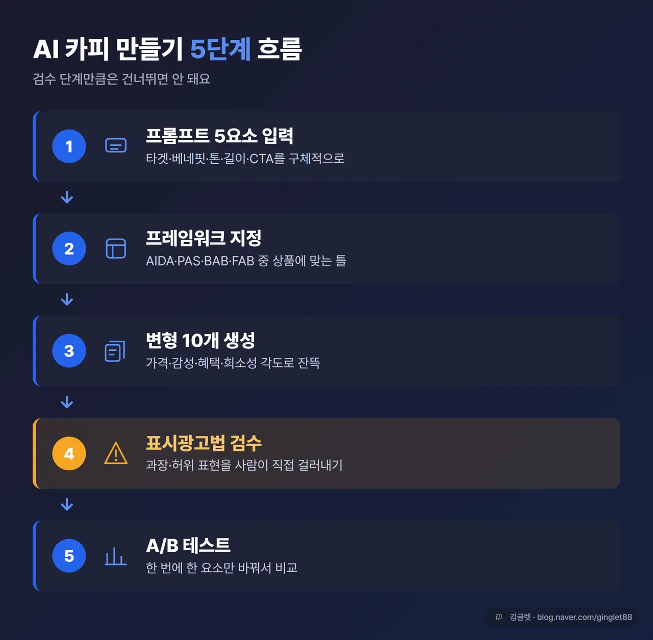 인포그래픽 - “AI 카피 만들기 흐름도” 5단계 카드. 프롬프트(타겟·베네핏·CTA) → 프레임워크 지정 → 변형 10개 생성 → 표시광고법 검수 → A/B 테스트. 화살표로 연결, 4번째 ‘표시광고법 검수’ 칸은 ⚠️ 빨강 강조