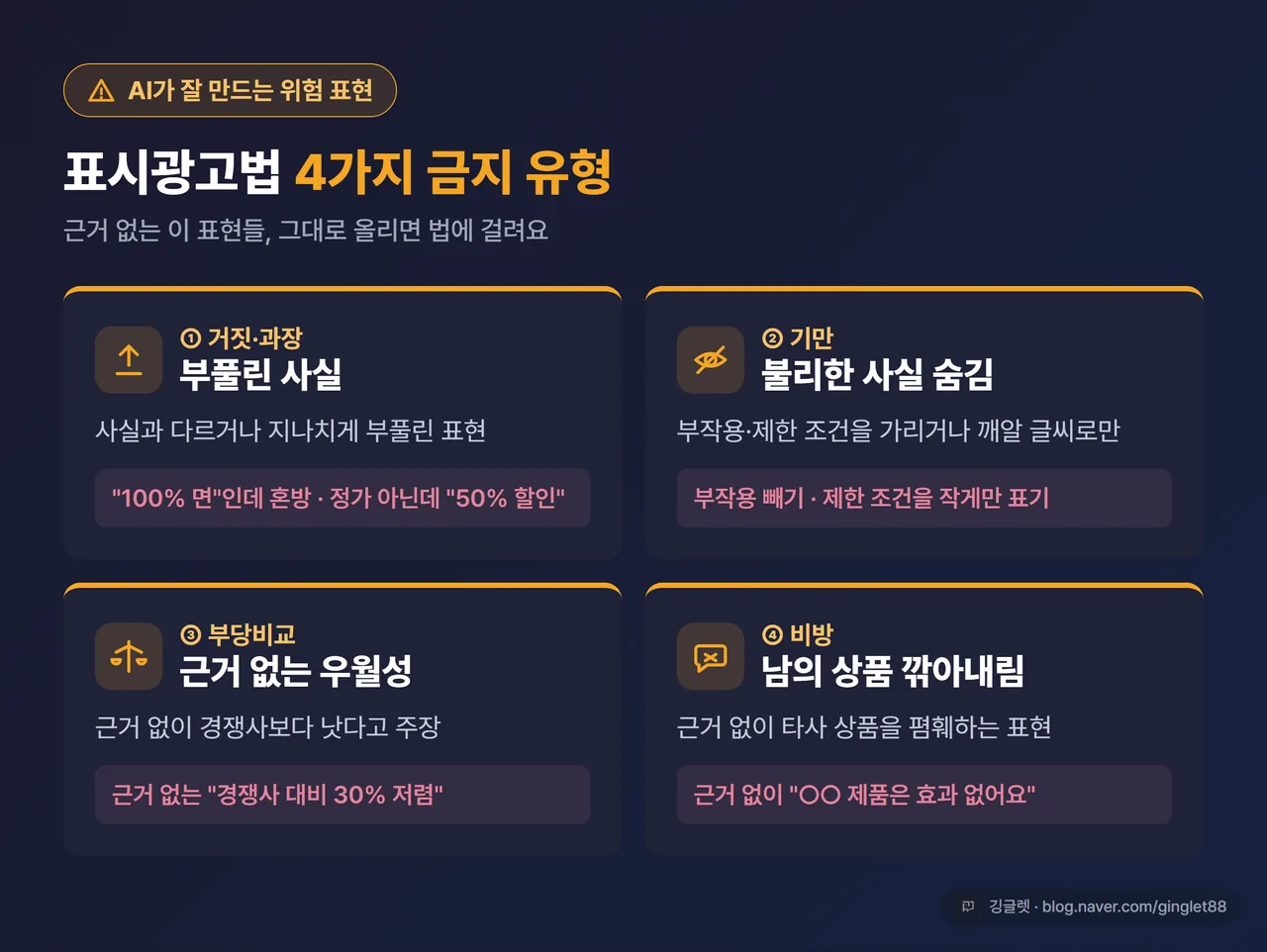 인포그래픽 - “표시광고법 4가지 금지 유형” 경고 카드. ① 거짓·과장(예: “100% 면”인데 혼방) ② 기만(부작용 숨김) ③ 부당비교(근거 없는 “30% 저렴”) ④ 비방(근거 없이 타사 폄훼). 4개 칸, ⚠️ 빨강·노랑 경고 톤, 상단에 “AI가 잘 만드는 위험 표현” 부제